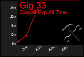 Total Graph of Gig 33