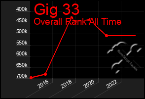Total Graph of Gig 33