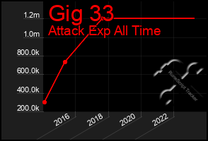 Total Graph of Gig 33
