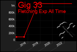 Total Graph of Gig 33