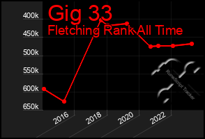 Total Graph of Gig 33