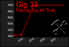Total Graph of Gig 33