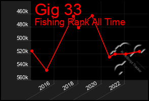Total Graph of Gig 33