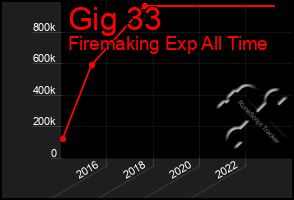 Total Graph of Gig 33
