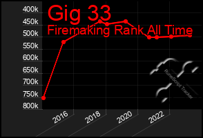 Total Graph of Gig 33