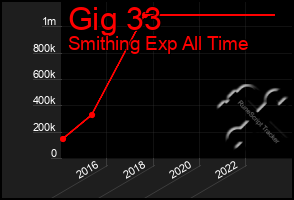 Total Graph of Gig 33