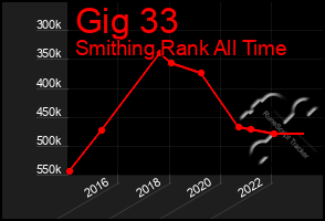 Total Graph of Gig 33