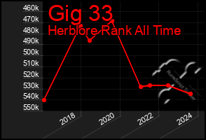 Total Graph of Gig 33