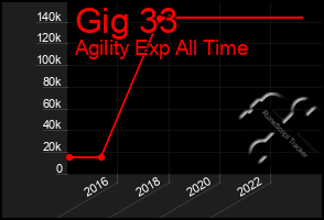 Total Graph of Gig 33