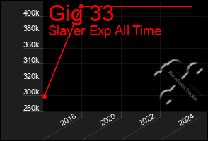 Total Graph of Gig 33