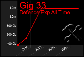 Total Graph of Gig 33