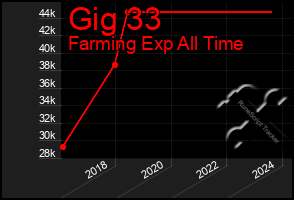 Total Graph of Gig 33