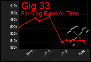 Total Graph of Gig 33