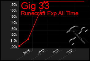 Total Graph of Gig 33