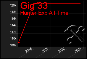 Total Graph of Gig 33