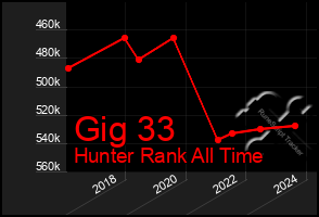 Total Graph of Gig 33
