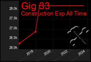 Total Graph of Gig 33