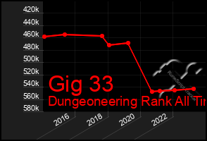 Total Graph of Gig 33