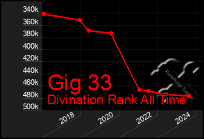 Total Graph of Gig 33