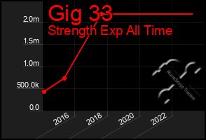 Total Graph of Gig 33