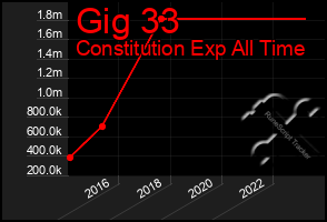 Total Graph of Gig 33