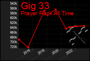 Total Graph of Gig 33