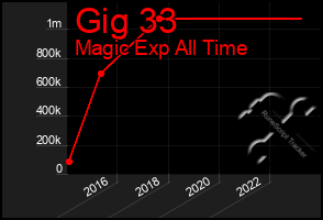 Total Graph of Gig 33