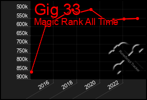 Total Graph of Gig 33