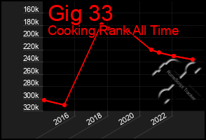 Total Graph of Gig 33