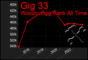 Total Graph of Gig 33