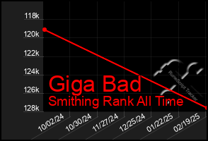 Total Graph of Giga Bad