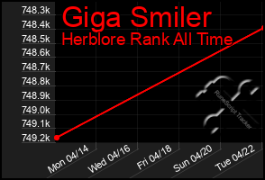 Total Graph of Giga Smiler