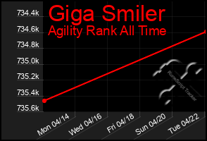 Total Graph of Giga Smiler