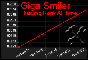 Total Graph of Giga Smiler