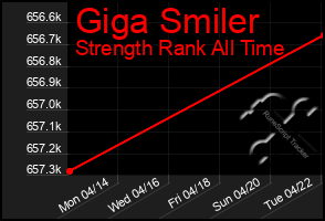 Total Graph of Giga Smiler