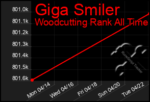 Total Graph of Giga Smiler