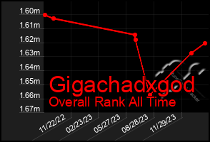 Total Graph of Gigachadxgod
