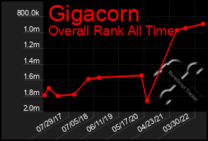 Total Graph of Gigacorn