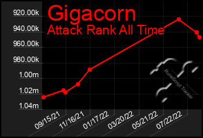 Total Graph of Gigacorn