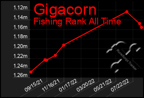 Total Graph of Gigacorn