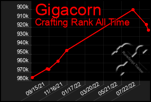 Total Graph of Gigacorn