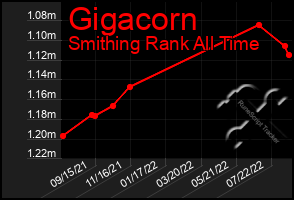 Total Graph of Gigacorn