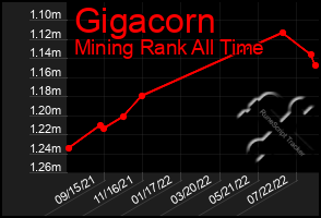 Total Graph of Gigacorn