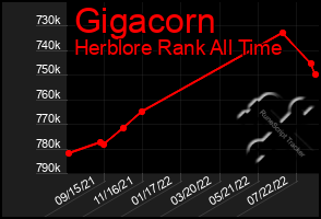 Total Graph of Gigacorn