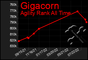 Total Graph of Gigacorn