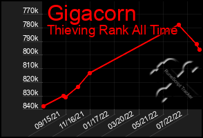 Total Graph of Gigacorn