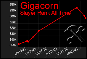 Total Graph of Gigacorn