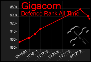 Total Graph of Gigacorn