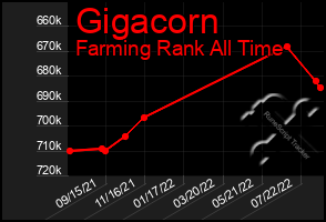 Total Graph of Gigacorn