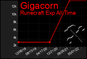 Total Graph of Gigacorn